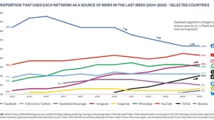 Report Finds X Remains a Key News Source for Many