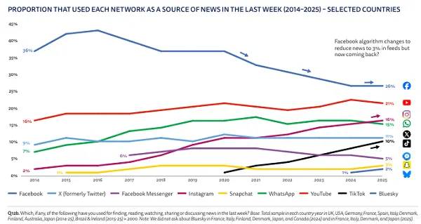 Report Finds X Remains a Key News Source for Many