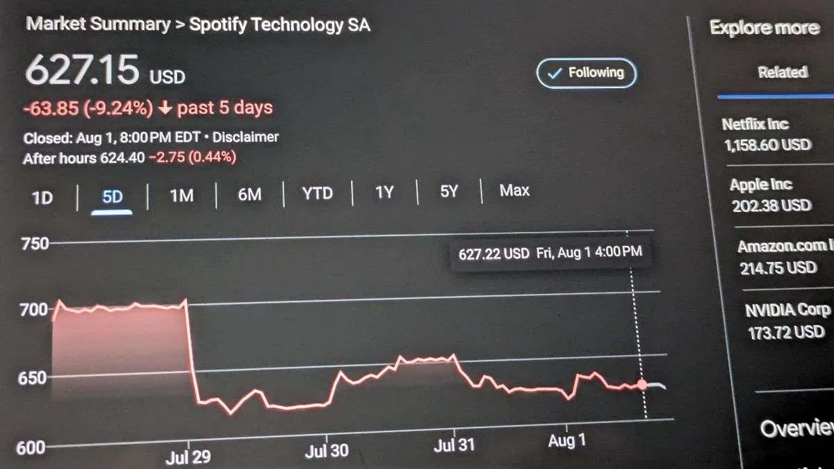 Wall Street’s Not Feelin’ Spotify—SPOT Remains Down 10%+ Following Disappointing Q2 Earnings