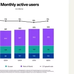 Pinterest Reaches 578M Users, Improves Revenue Intake in Q2
