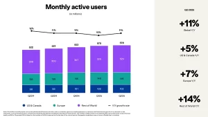Pinterest Reaches 578M Users, Improves Revenue Intake in Q2