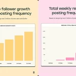 New Study Suggests That Posting More Often Is Key to IG Growth