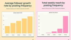 New Study Suggests That Posting More Often Is Key to IG Growth