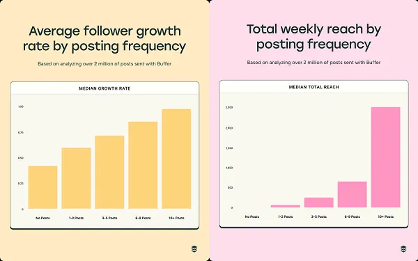 New Study Suggests That Posting More Often Is Key to IG Growth