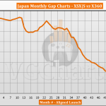 Xbox Series X|S vs Xbox 360 Sales Comparison in Japan