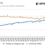 Threads is On Track to Exceed X in Active Usage