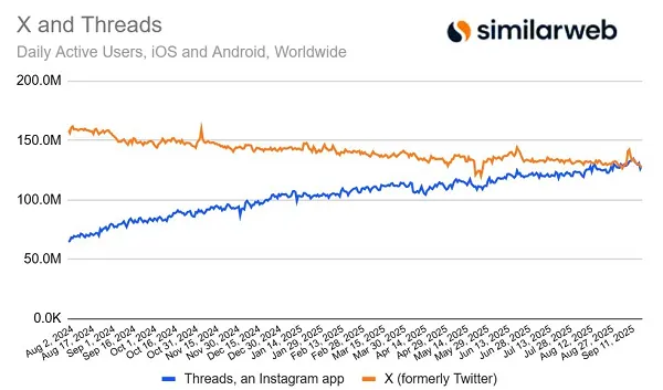 Threads is On Track to Exceed X in Active Usage