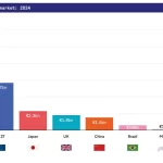 Japan and China’s Recording Industries Dwarf That of South Korea, Latest Data Reveals