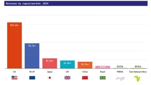 Japan and China’s Recording Industries Dwarf That of South Korea, Latest Data Reveals